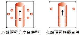 FH 系列 / 高速間歇昇降心軸合併型 FH 系列 / 高速間歇昇降心軸合併型